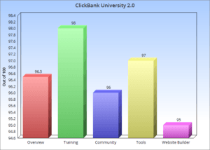 ClickBank University Chart