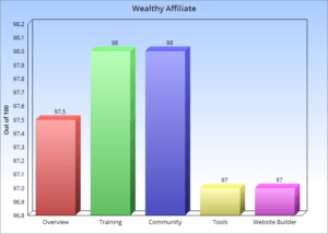 Wealthy Affiliate Chart